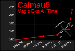 Total Graph of Calmau5