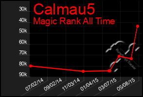 Total Graph of Calmau5