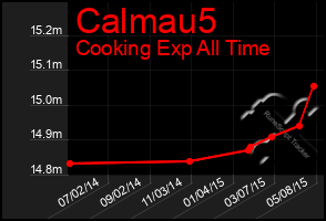 Total Graph of Calmau5