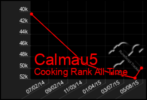 Total Graph of Calmau5