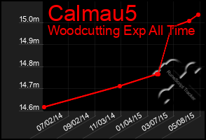 Total Graph of Calmau5