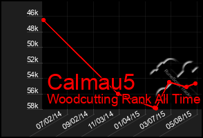 Total Graph of Calmau5