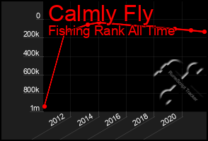 Total Graph of Calmly Fly