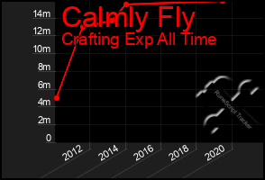 Total Graph of Calmly Fly