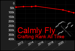 Total Graph of Calmly Fly