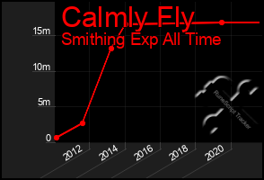 Total Graph of Calmly Fly