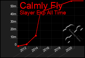 Total Graph of Calmly Fly