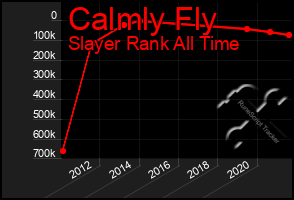 Total Graph of Calmly Fly