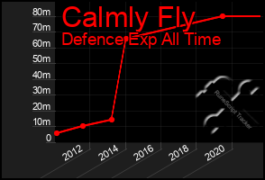 Total Graph of Calmly Fly