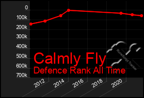 Total Graph of Calmly Fly