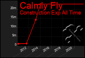 Total Graph of Calmly Fly