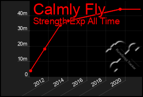 Total Graph of Calmly Fly