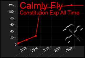 Total Graph of Calmly Fly