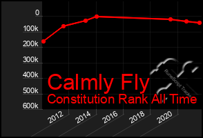 Total Graph of Calmly Fly