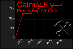 Total Graph of Calmly Fly