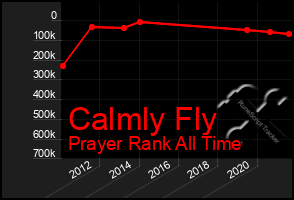 Total Graph of Calmly Fly