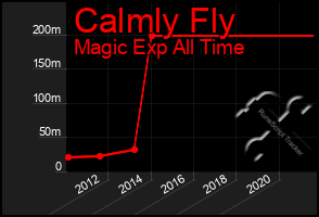 Total Graph of Calmly Fly