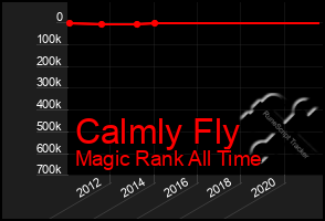 Total Graph of Calmly Fly