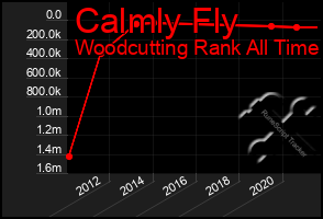 Total Graph of Calmly Fly