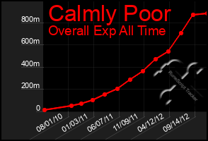 Total Graph of Calmly Poor