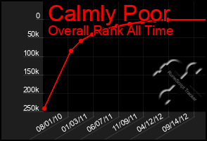 Total Graph of Calmly Poor