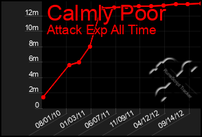 Total Graph of Calmly Poor