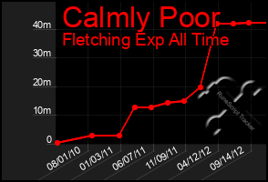 Total Graph of Calmly Poor