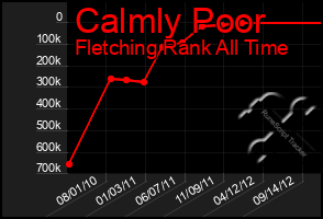 Total Graph of Calmly Poor