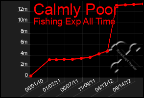 Total Graph of Calmly Poor