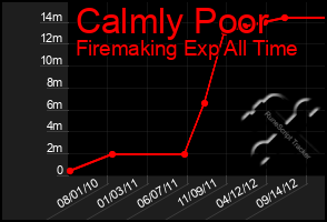 Total Graph of Calmly Poor