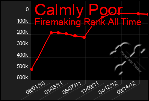 Total Graph of Calmly Poor