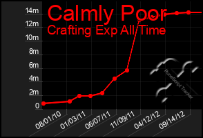 Total Graph of Calmly Poor