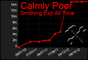 Total Graph of Calmly Poor