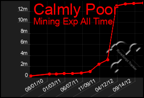 Total Graph of Calmly Poor