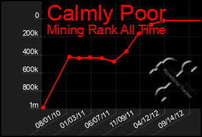 Total Graph of Calmly Poor