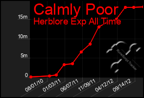 Total Graph of Calmly Poor