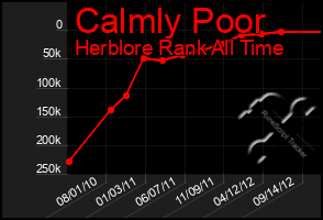 Total Graph of Calmly Poor