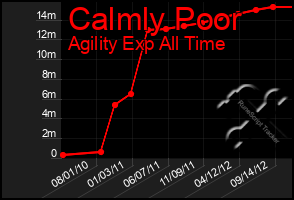 Total Graph of Calmly Poor