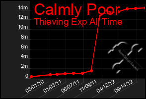 Total Graph of Calmly Poor