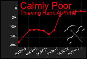 Total Graph of Calmly Poor