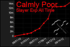 Total Graph of Calmly Poor