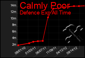 Total Graph of Calmly Poor