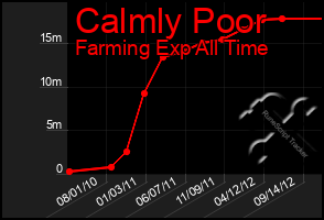 Total Graph of Calmly Poor