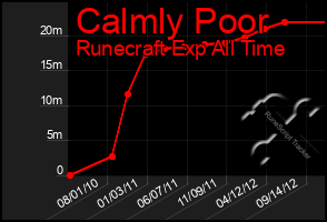 Total Graph of Calmly Poor