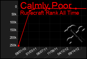 Total Graph of Calmly Poor