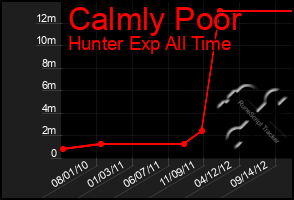 Total Graph of Calmly Poor