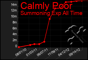 Total Graph of Calmly Poor