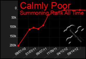 Total Graph of Calmly Poor