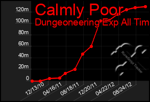 Total Graph of Calmly Poor