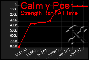 Total Graph of Calmly Poor